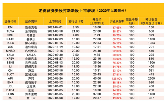 萬物新生集團（愛回收）沖刺美股上市 老虎證券任承銷商0費用打新通道已開啟