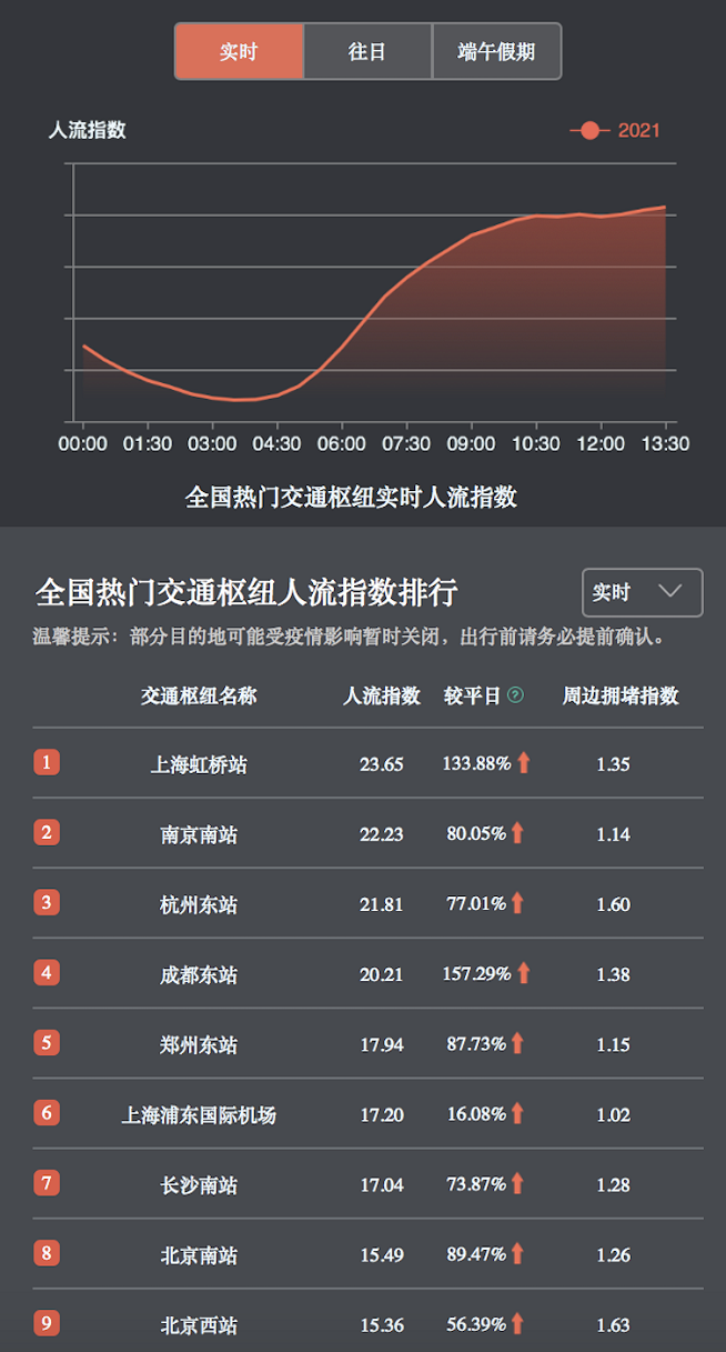 端午假期逛非遺、游樂園，百度地圖大數(shù)據(jù)顯示周莊、迪士尼等景區(qū)熱度較高