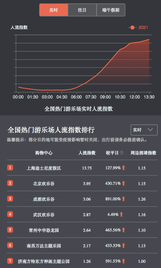 端午假期逛非遺、游樂園，百度地圖大數(shù)據(jù)顯示周莊、迪士尼等景區(qū)熱度較高