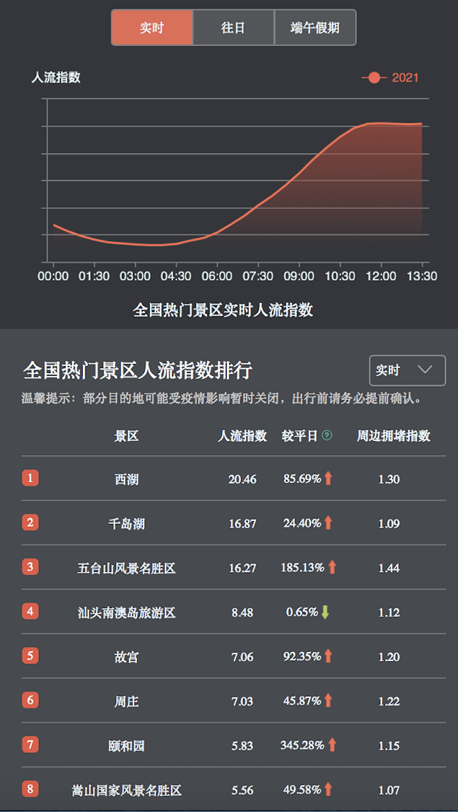 端午假期逛非遺、游樂園，百度地圖大數(shù)據(jù)顯示周莊、迪士尼等景區(qū)熱度較高