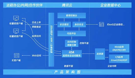 一鍵連接企業(yè)微信部署零信任體系，騰訊安全正式發(fā)布iOA SaaS版