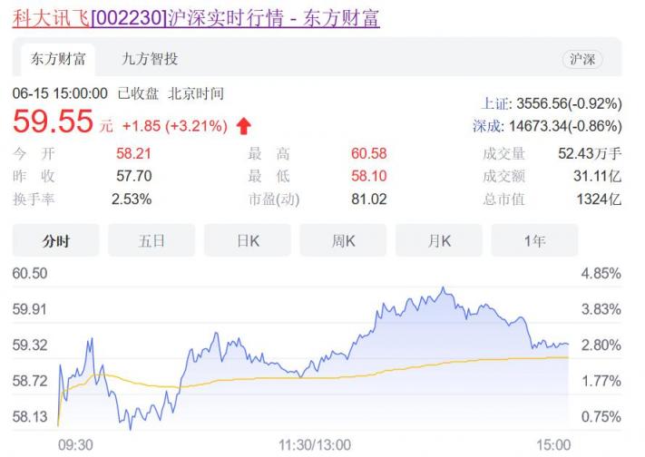 科大訊飛節(jié)后快速上漲，23萬(wàn)股民不慌了