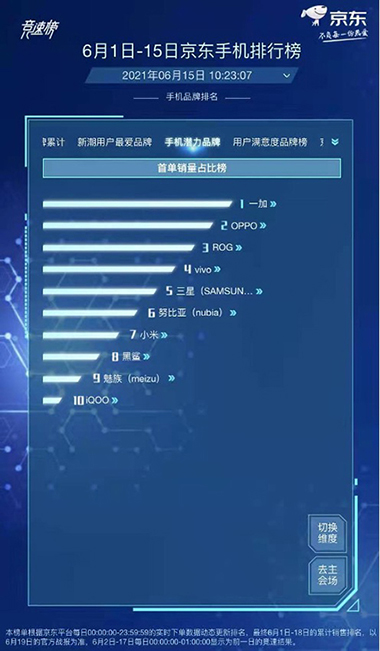 購新機(jī)性價比優(yōu)先，realme拿下京東618競速榜品牌當(dāng)日銷售榜亞軍