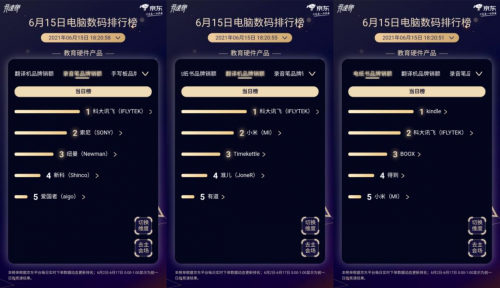 京東618競(jìng)速榜風(fēng)云再起：教育硬件品類科大訊飛、索尼等競(jìng)爭(zhēng)激烈