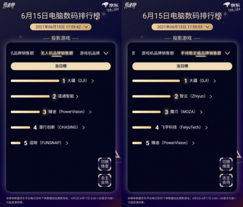 京東618競(jìng)速榜風(fēng)云再起：教育硬件品類科大訊飛、索尼等競(jìng)爭(zhēng)激烈