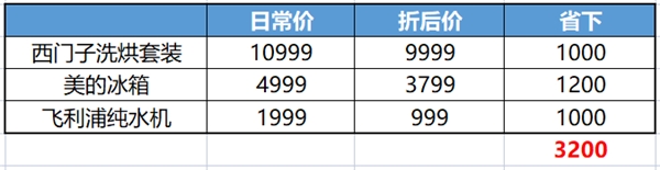 超級(jí)爆品出爐，領(lǐng)京東618家電9折消費(fèi)券單件產(chǎn)品至高省2000元！