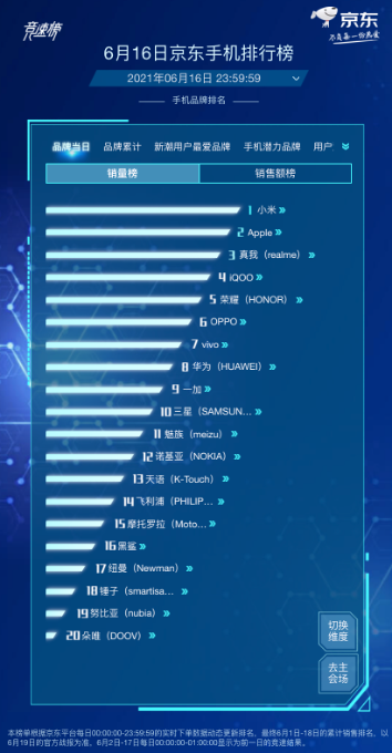 京東618高潮期已開啟，千元機(jī)皇realme Q3成最受歡迎的手機(jī)單品