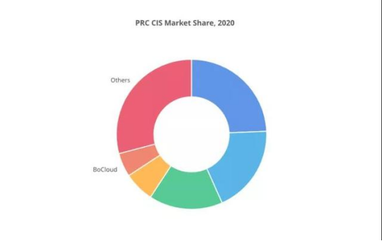 BoCloud博云持續(xù)獲市場認可，穩(wěn)居中國容器軟件市場 TOP 5