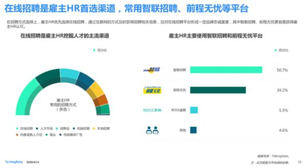 前程無憂成HR首選渠道