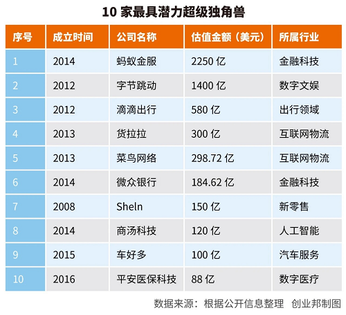 錯過了BAT，不可錯過螞蟻金服、字節(jié)跳動、貨拉拉等超級獨角獸