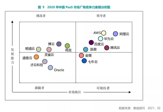 BoCloud博云獲評2021云計算PaaS創(chuàng)新領(lǐng)導(dǎo)者