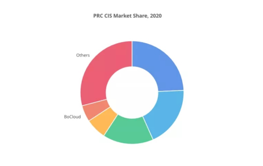 BoCloud博云獲評2021云計算PaaS創(chuàng)新領(lǐng)導(dǎo)者