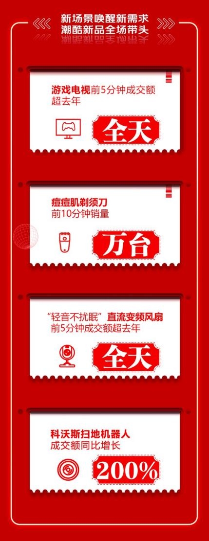 全面引爆年中消費熱潮，京東618家電品類銷售高潮迭起