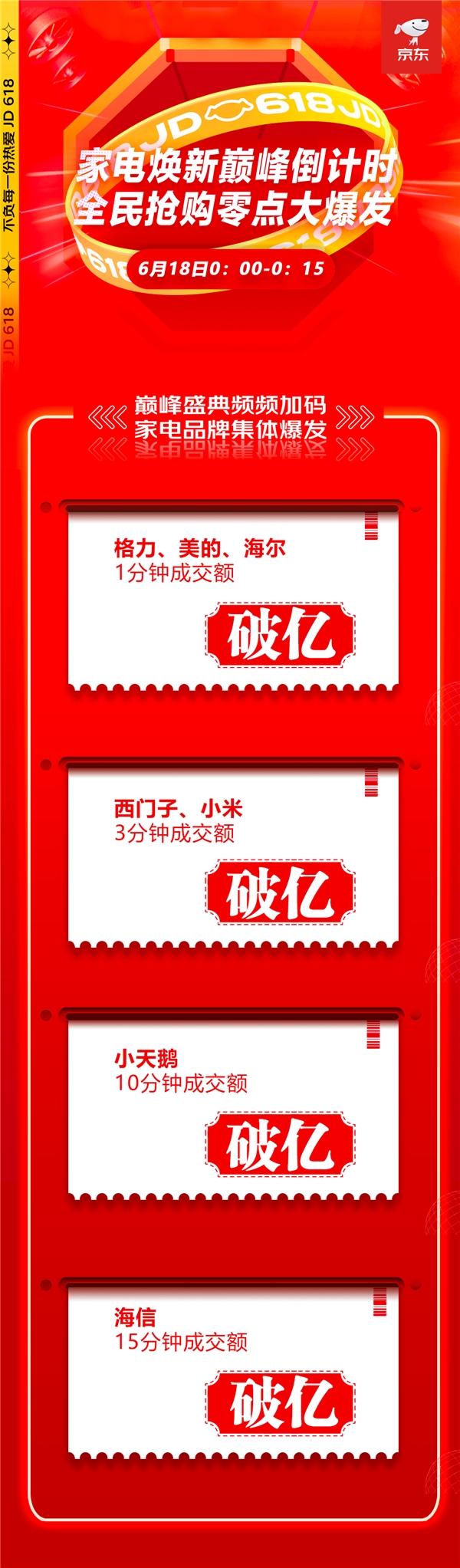 全面引爆年中消費熱潮，京東618家電品類銷售高潮迭起