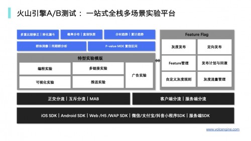 火山引擎是如何用A/B測(cè)試承載其數(shù)據(jù)驅(qū)動(dòng)理念的？