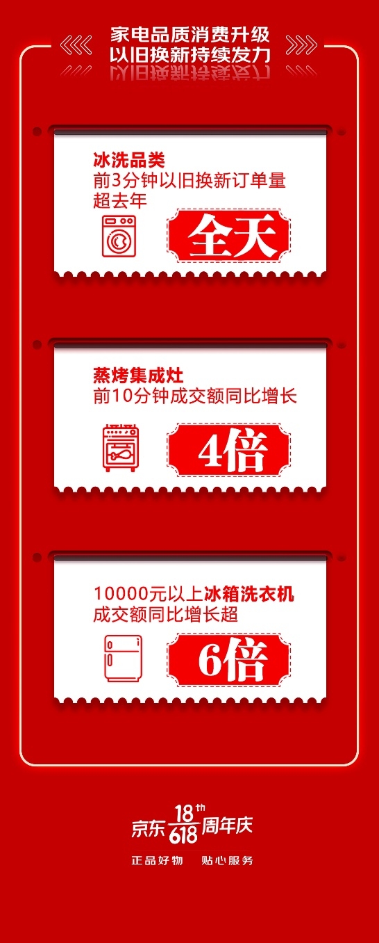 7大品牌15分鐘內(nèi)相繼破億 京東618迎來家電銷售大爆發(fā)