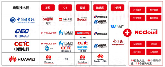 用友NC Cloud持續(xù)創(chuàng)新，以云原生架構(gòu)提升企業(yè)七大數(shù)智化能力