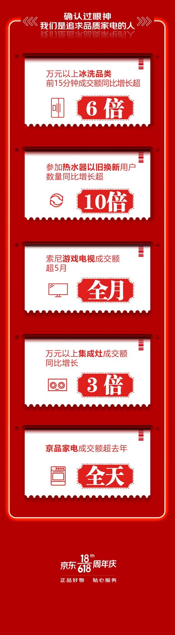 游戲電視10小時(shí)成交額超5月全月 京東618用新潮家電煥新你的生活