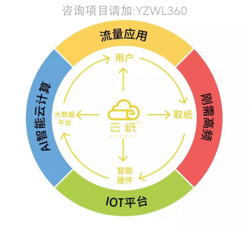 開網(wǎng)店3個月來虧了10萬，云紙物聯(lián)教你如何止損