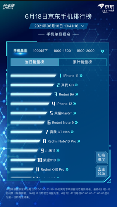 小米Apple大戰(zhàn)風(fēng)起云涌，小米持續(xù)霸占京東618手機(jī)品牌累計(jì)銷量榜榜首