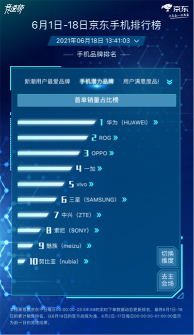 小米Apple大戰(zhàn)風(fēng)起云涌，小米持續(xù)霸占京東618手機(jī)品牌累計(jì)銷量榜榜首