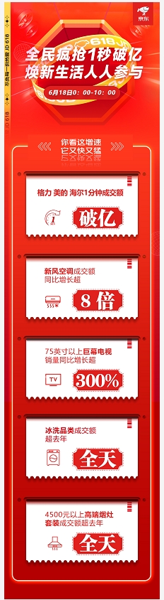 喜報(bào)頻傳！京東618家電多品類10小時(shí)成交額超去年全天