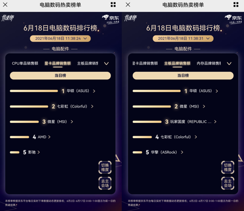 京東618電腦數(shù)碼高潮日終極競(jìng)速：AMD與英特爾龍虎相斗互不相讓