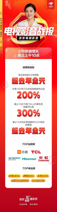 6月1日-18日京東家電榜力壓海信創(chuàng)維索尼，TCL不愧是全球領跑者!