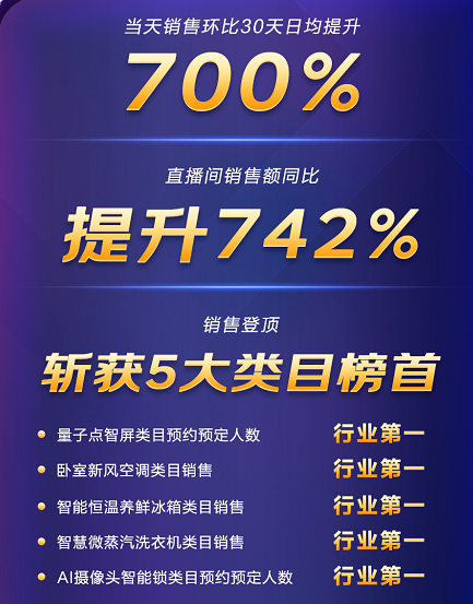 6月1日-18日京東家電榜力壓海信創(chuàng)維索尼，TCL不愧是全球領跑者!