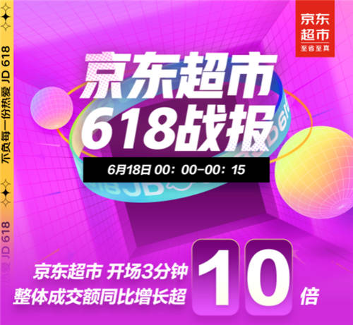 京東618戰(zhàn)報：18日京東超市開場3分鐘整體成交額同比增長超10倍！