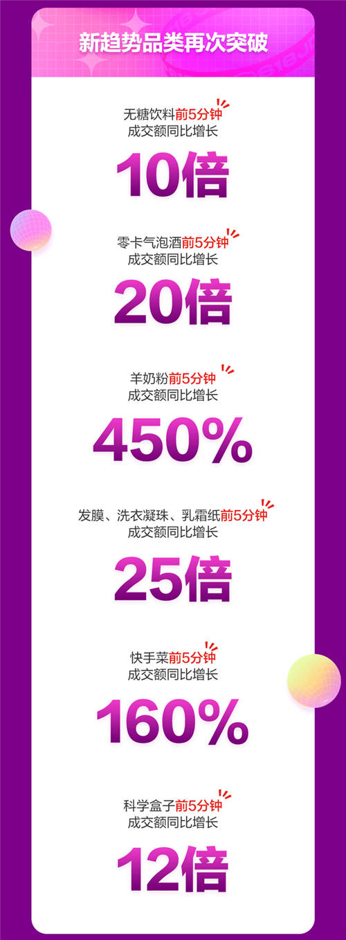 京東618戰(zhàn)報：18日京東超市開場3分鐘整體成交額同比增長超10倍！