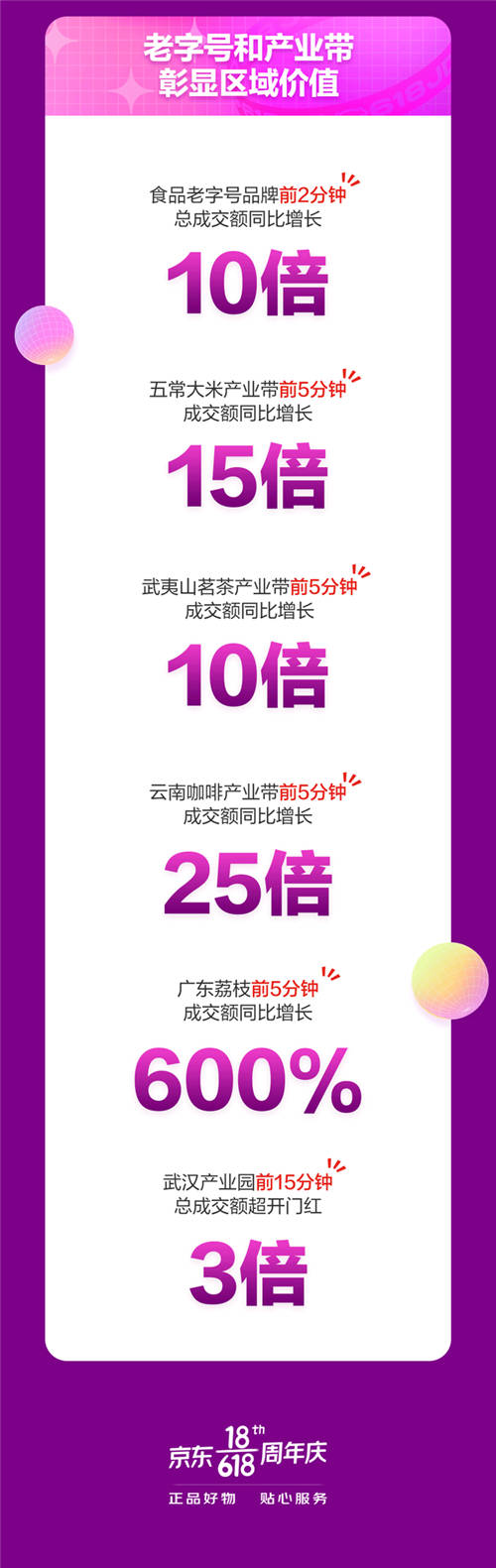 京東618戰(zhàn)報：18日京東超市開場3分鐘整體成交額同比增長超10倍！