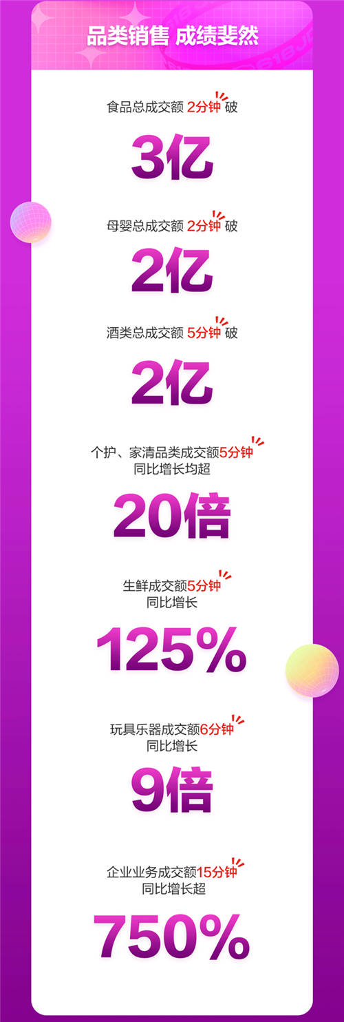 京東618戰(zhàn)報：18日京東超市開場3分鐘整體成交額同比增長超10倍！