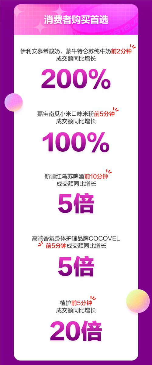 京東618戰(zhàn)報：18日京東超市開場3分鐘整體成交額同比增長超10倍！