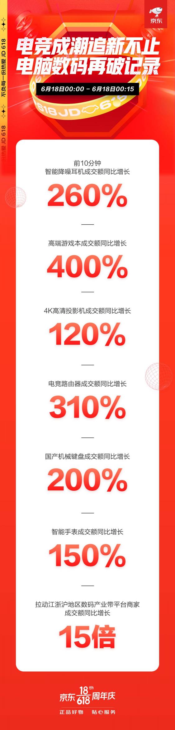 京東618高潮日：智能穿戴漸成全民標(biāo)配 智能手表成交額同比增150%