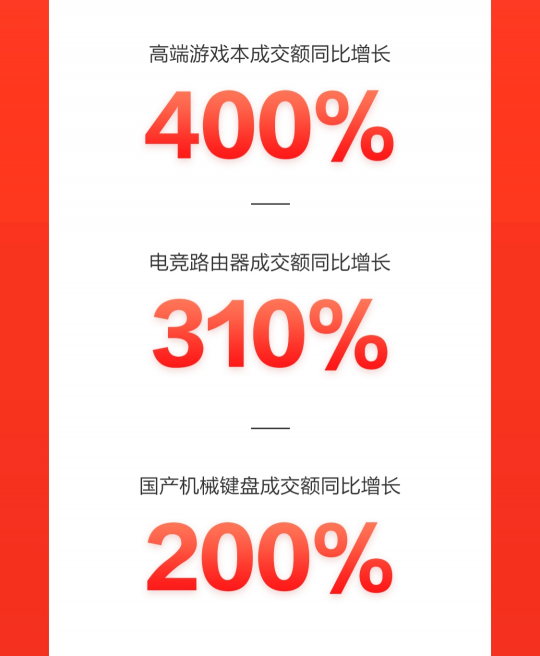 京東618高潮日：智能穿戴漸成全民標(biāo)配 智能手表成交額同比增150%