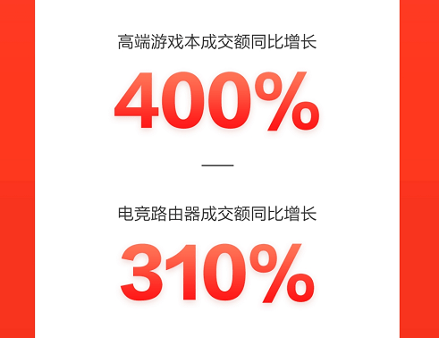 京東618成電競(jìng)玩家的嗨購(gòu)嘉年華，高端游戲本成交額同比增長(zhǎng)400%