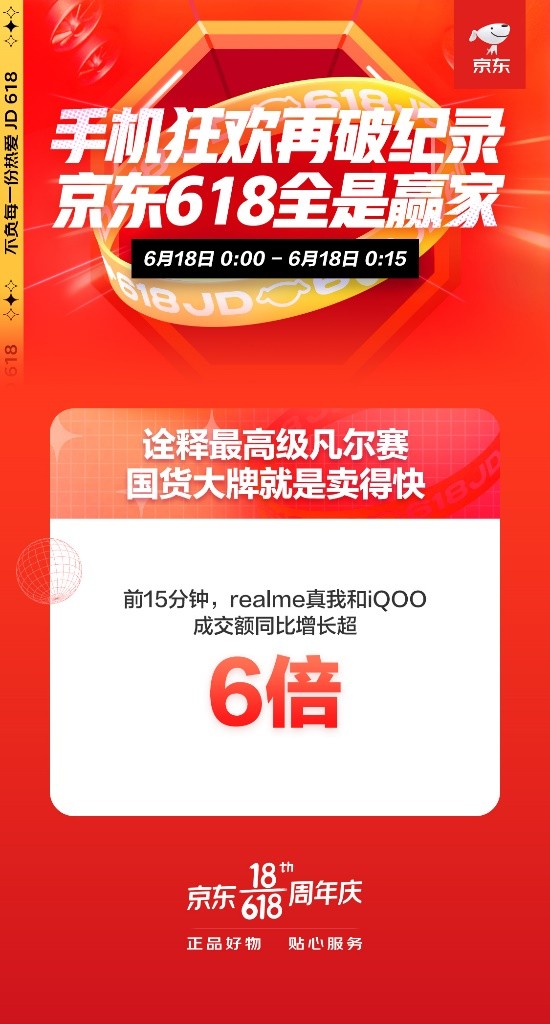 realme、iQOO成交額同比增長超6倍 京東618手機(jī)再現(xiàn)國貨熱潮