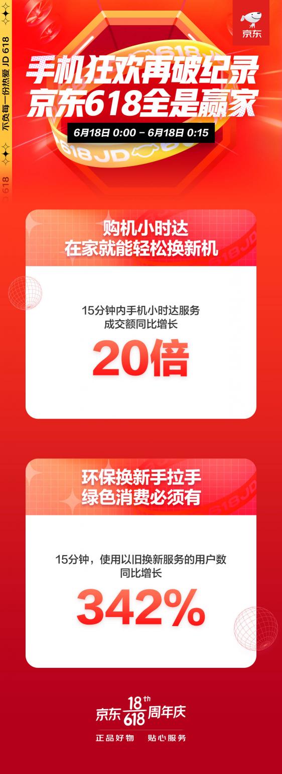 京東手機(jī)18日戰(zhàn)報：小時達(dá)服務(wù)成交額同比增長20倍