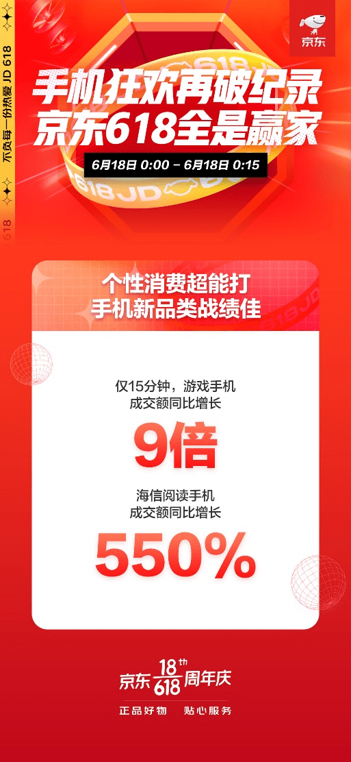 京東618手機個性化消費日漸升溫：游戲手機成交額同比增長9倍