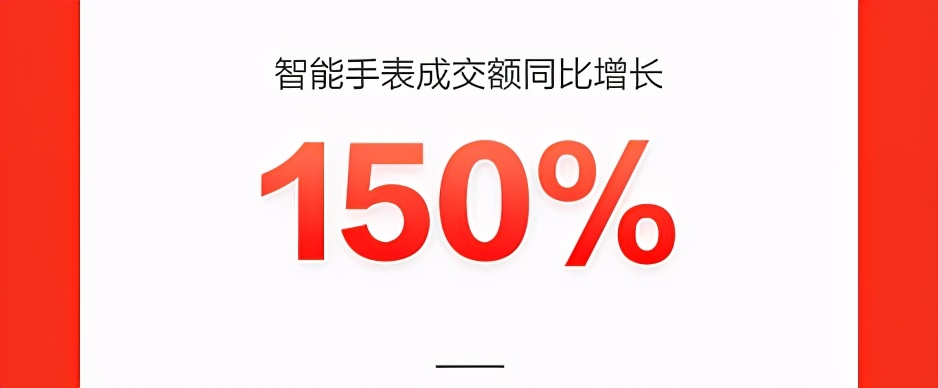 智能手表成交額同比增長150%，新品類新品牌在京東618持續(xù)破圈