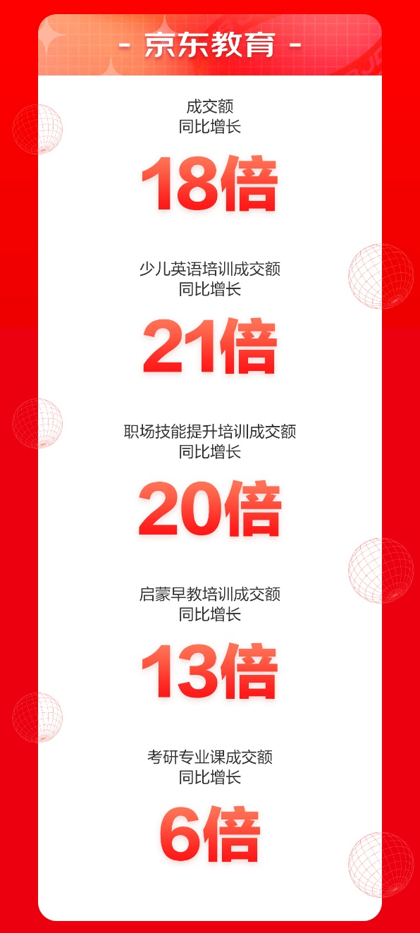 來京東618學會一技之長 前15分鐘京東教育成交額同比增長18倍