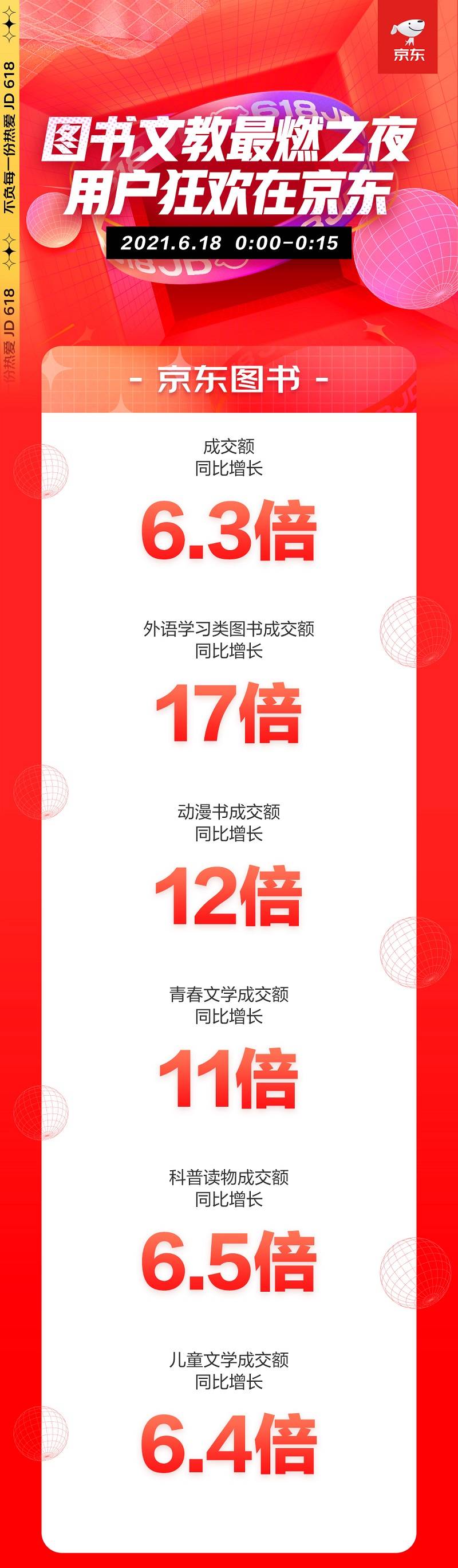 來京東618學會一技之長 前15分鐘京東教育成交額同比增長18倍