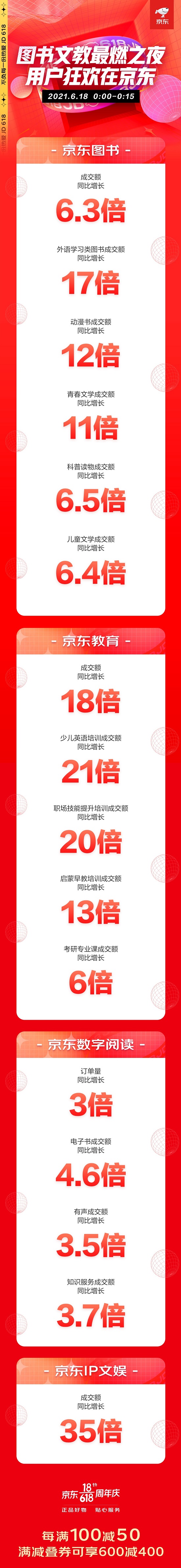 來京東618學會一技之長 前15分鐘京東教育成交額同比增長18倍