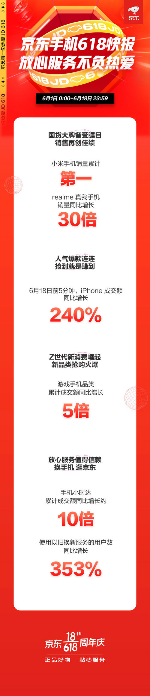 京東手機618收官之戰(zhàn)：小米奪冠，realme銷量同比增長30倍