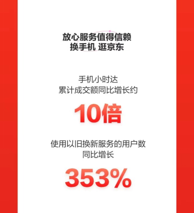 京東618完美收官，小米手機(jī)獲累計(jì)銷冠！iPhone 5分鐘同比增長240%