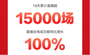 京東618聯(lián)動電腦數(shù)碼店布局全渠道，成交額同比增長300%