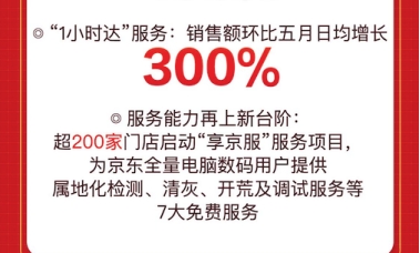 服務(wù)能力再上新臺(tái)階！京東618服務(wù)型消費(fèi)趨勢(shì)帶動(dòng)消費(fèi)活力飆升