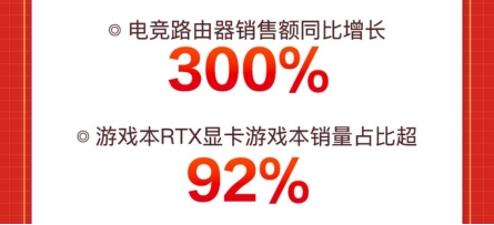 火爆“宅經(jīng)濟”推動電競路由器銷售額暴增，京東618同比增300%