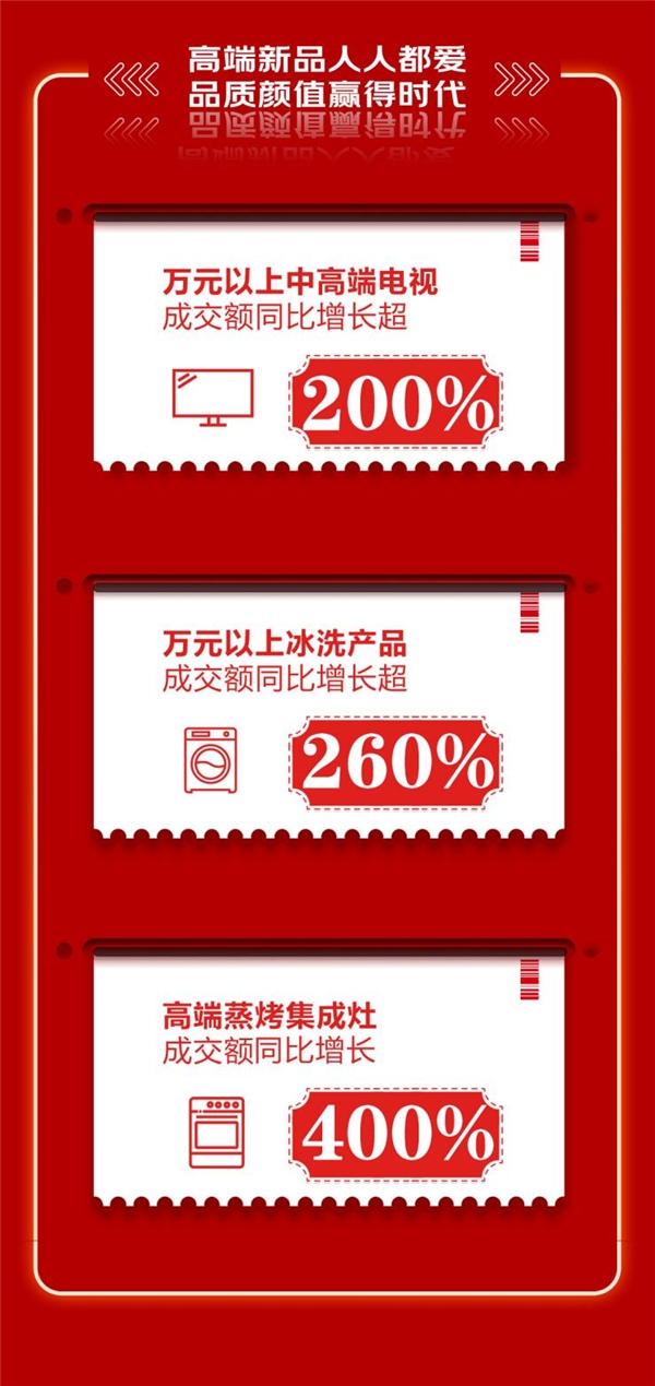 京東618，18周年慶收官，高品質(zhì)家電成為銷售黑馬